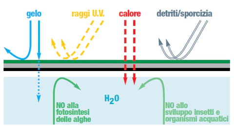 caratteristiche Telo per Copertura Piscina Invernale